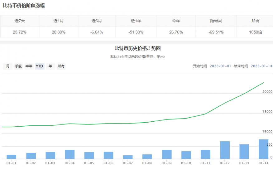 比特币突然暴涨！最近24小时共有5.8万人爆仓